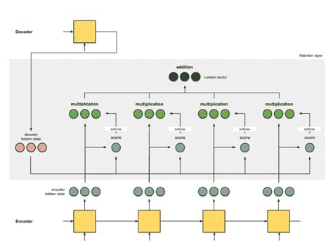 Attention mechanism in Deep Learning, Explained - KDnuggets