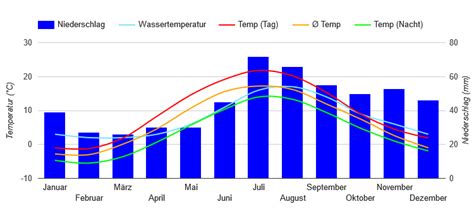 Svezia: Quando andare? (Meteo, clima: Tabella e diagramma)
