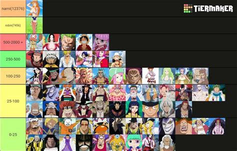 Found this tier list about one piece characters based on how much r34