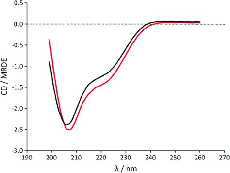 Representative CD spectra of SPINK1 (black) and N34S mutant (red ...