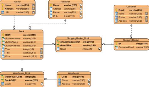 What is Entity Relationship Diagram (ERD)?