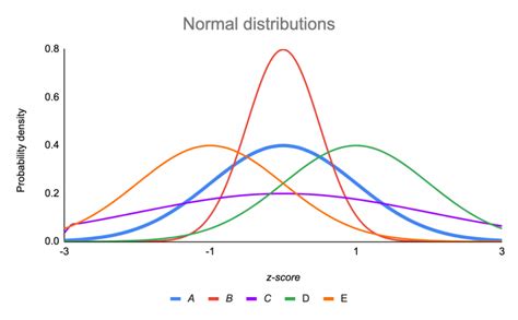 The Standard Normal Distribution | Examples, Explanations, Uses