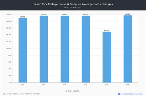 Fresno City College - Tuition & Fees, Net Price