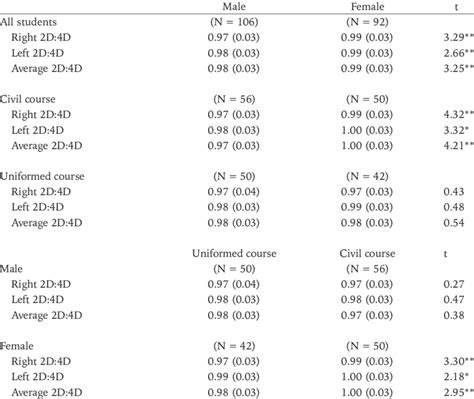 means  standard deviations sd  digit ratio   sex