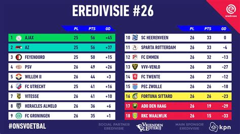 Trudiogmor: Dutch Beloften Eredivisie Table