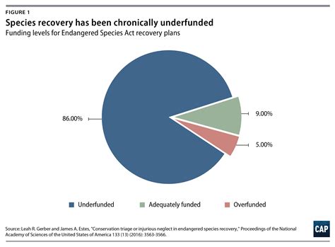 Under Threat: The Endangered Species Act and the Plants and Wildlife It