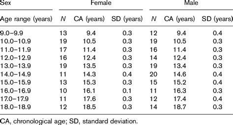 numbers  children   age groups   average