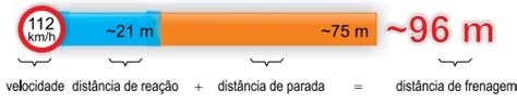 A distância de frenagem é a mínima distância que um veículo percorre ...