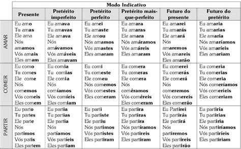 Conjugar Verbo No Modo Indicativo