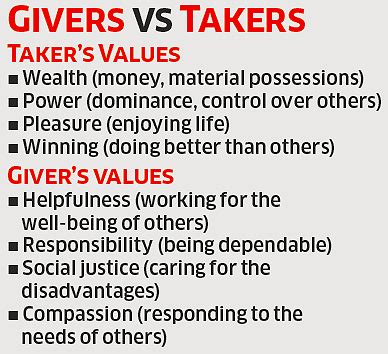 Givers vs takers: Who succeeds in an organisation? - The Economic Times