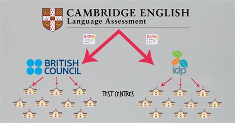 British Council vs IDP? What you need to know about the IELTS Franchise ...