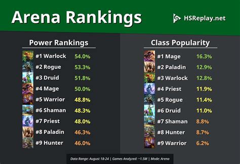 HSReplay.net - Arena Class Popularity and Power Rankings : r/hearthstone