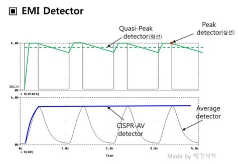 EMI Detector 에 대해서 : 네이버 블로그