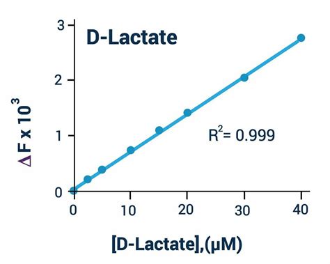 L-Lactic Acid/Lactate (LA) Colorimetric Assay Kit (MAES0056)