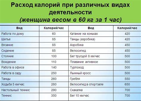 Расход калорий по видам деятельности | Таблица расхода калорий