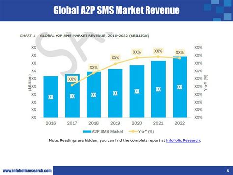 PPT - A2P SMS Market PowerPoint Presentation, free download - ID:7403817