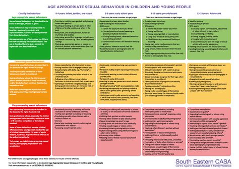 Age Appropriate Sexual Behaviours in Children and Young People - The