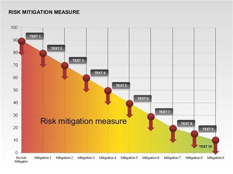 Risk Mitigation Measure Charts