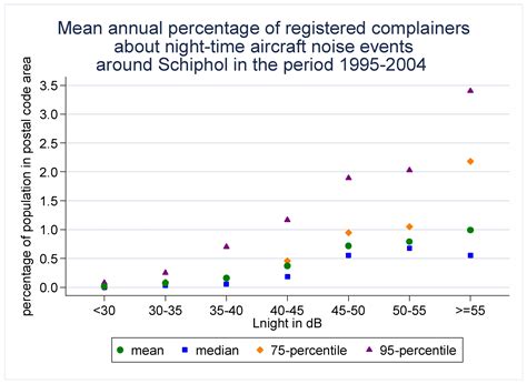 Aircraft noise complaints