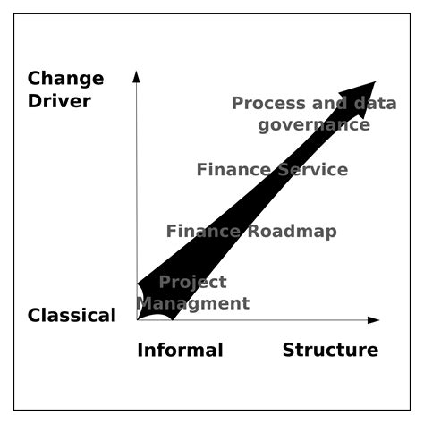 finance transformation change maturity chart transparant standardized
