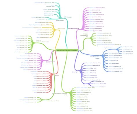 электронные торговые площадки - Coggle Diagram