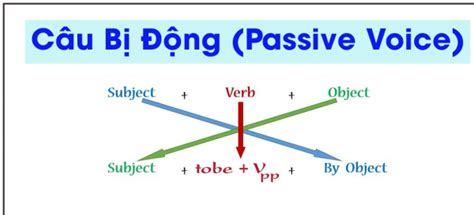 cau bi dong trong tieng anh vocavn