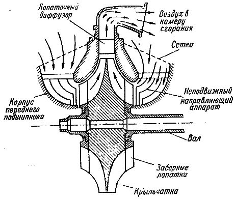 ЦЕНТРОБЕЖНЫЙ КОМПРЕССОР