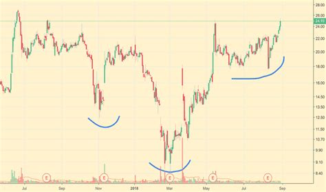 omer stock price  chart nasdaqomer tradingview