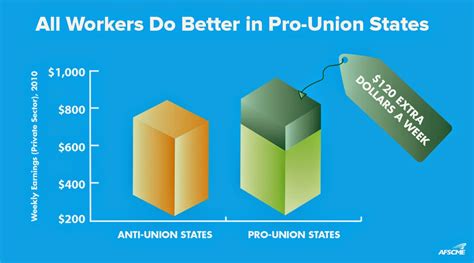 mark martinez blog  unions      america