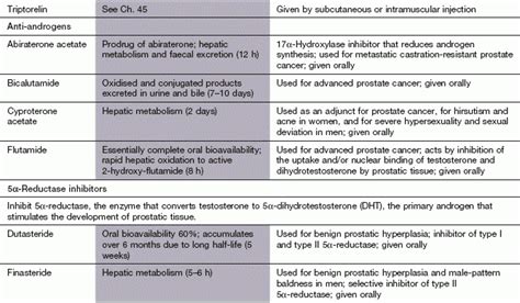 Androgens, anti-androgens and anabolic steroids | Basicmedical Key
