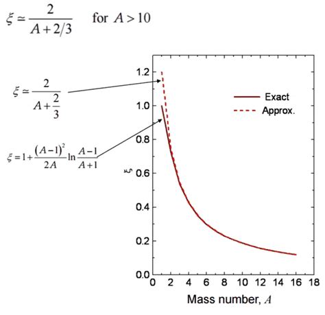 Average Logarithmic Energy Decrement | nuclear-power.com