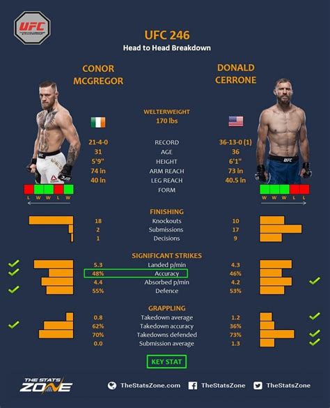 Page 5 - UFC 246 Results: Conor McGregor vs. Donald Cerrone; former UFC Champion gets finished ...