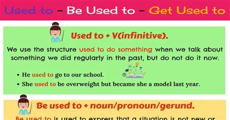 Used To - Get Used To - Be Used To • 7ESL