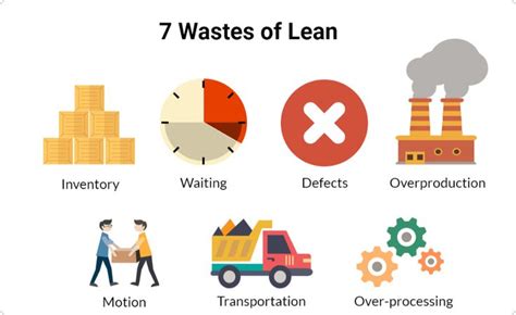 7 Wastes of Lean: How to Optimize Resources | Lean project, Management ...