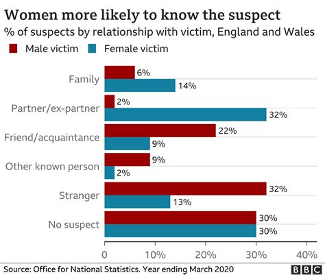 Why are women more likely to be victims of sexual assault than men