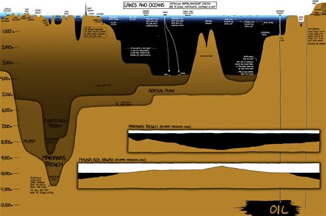 This Mind-Blowing Illustration Shows How Deep The Ocean Is, And It Will