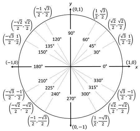 Trigonometric Functions | Definition, Formula & Examples - Lesson ...