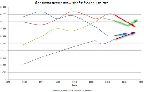 Динамика изменения и прогноз численности населения по возрастным ...