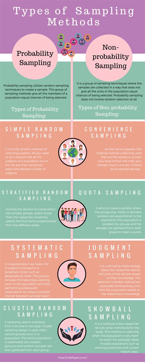 types  sampling methods  techniques  research social science