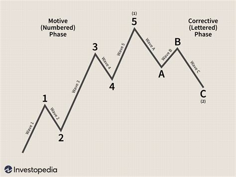 Elliott Wave Examples at Linda Redmon blog