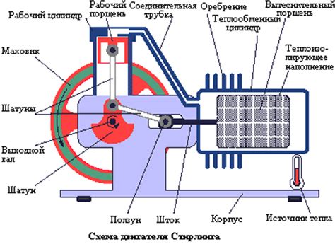 Двигатель Стерлинга в бане