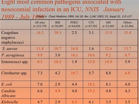 Gram Negative Sepsis Symptoms