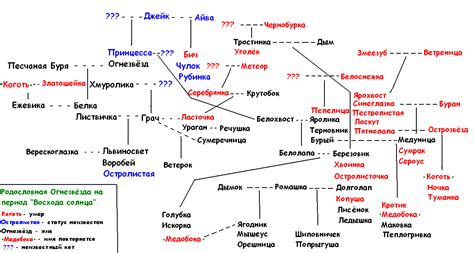 Родословная — Коты-Воители Знамение Звёзд