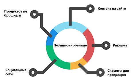 Позиционирование - конкуренты, стратегия, дифференциация