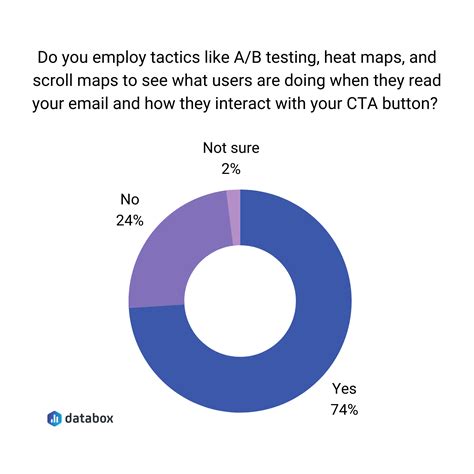 8 Email Call to Action Examples that Helped Drive High Click-Through