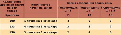 Брага на 10 литров из сахара и дрожжей.