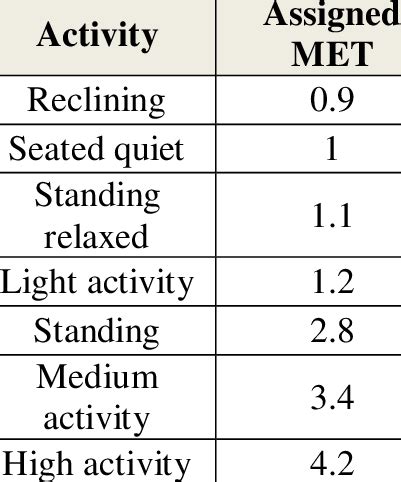 Activity level and Assigned MET values | Download Table