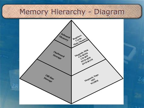 Memory Hierarchy Diagram