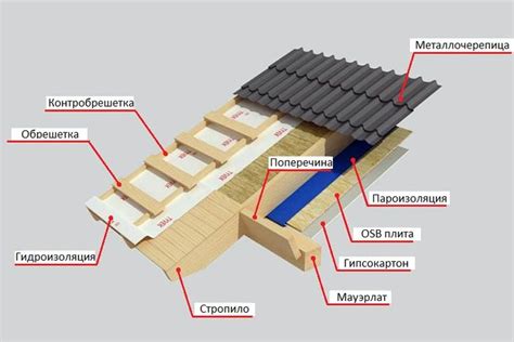 Кровля и ее слои | House styles, Timber framing, House design