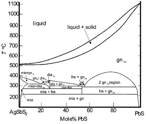 calculated pb    agsbs  binary  miscibility gap